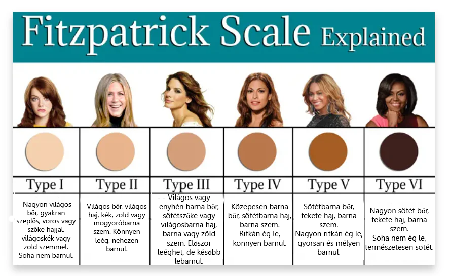 Fitzpatrick skála – bőrtípusok